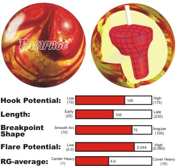 Bowling Ball Flare Chart